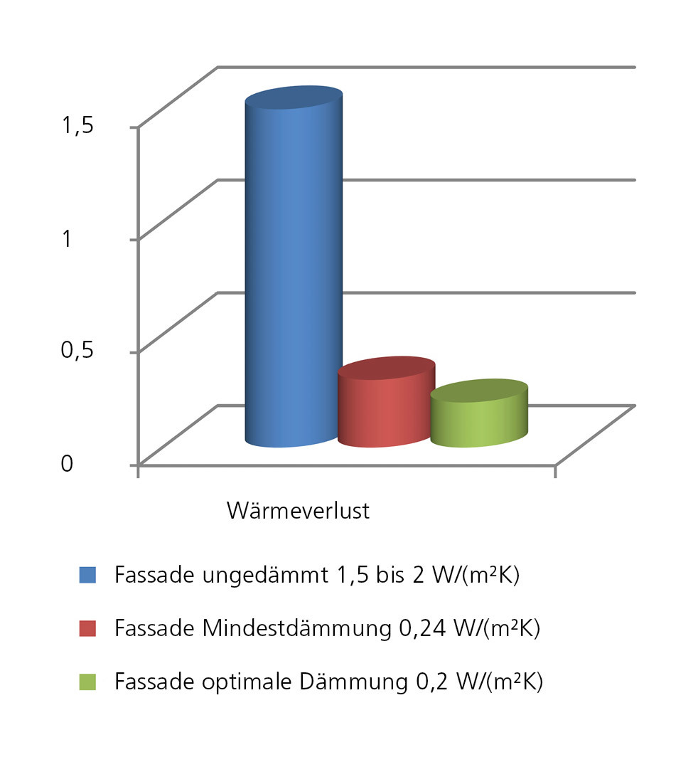 Gut gedämmt ist halb geheizt!