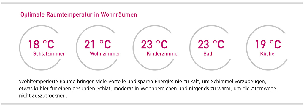 Optimale Raumtemperatur mit DITECH kann Energie und Geld sparen